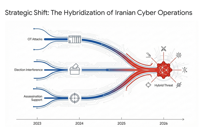 Strategic Shift: The Hybridization of Iranian Cyber Operations