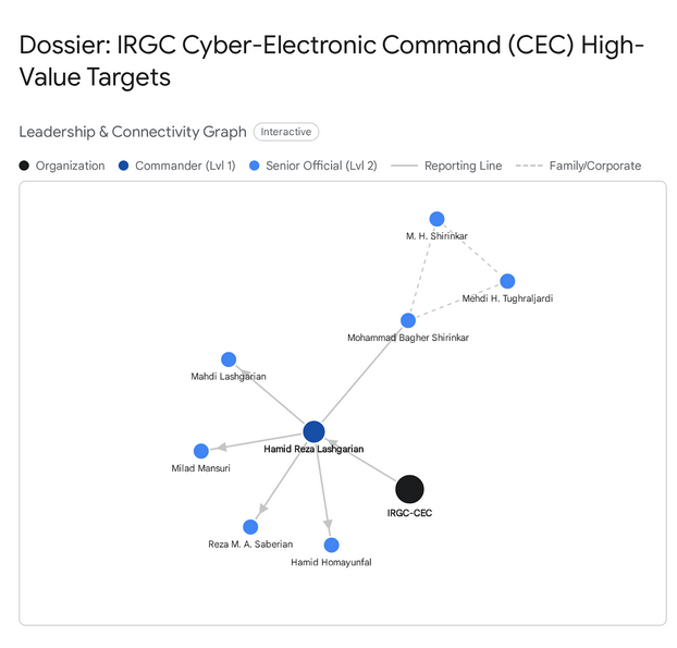 Dossier: IRGC Cyber-Electronic Command (CEC) high-value targets (leadership & connectivity graph)
