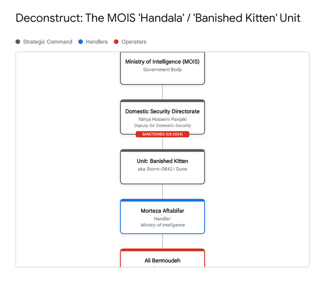 Deconstruct: the MOIS 'Handala' / 'Banished Kitten' unit (command hierarchy)